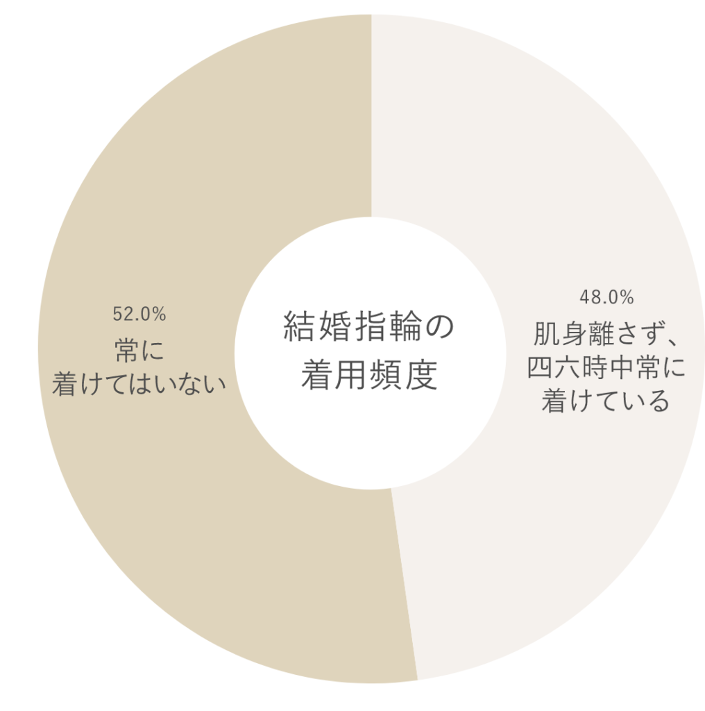 結婚指輪 着用頻度