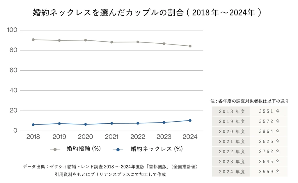 婚約ネックレスを選んだ割合のグラフ