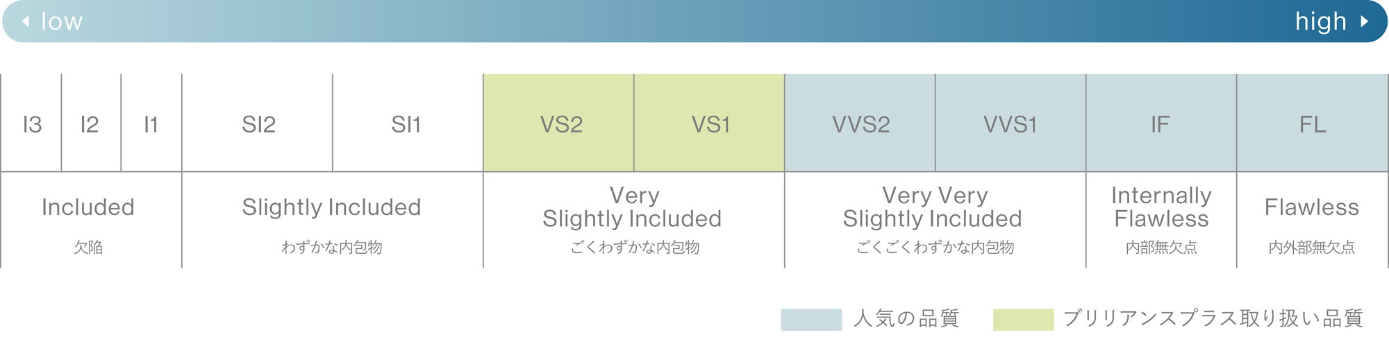 クラリティチャート表